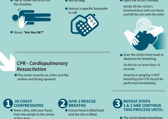 Emergency CPR (Infographic)